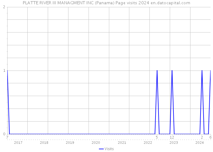 PLATTE RIVER III MANAGMENT INC (Panama) Page visits 2024 