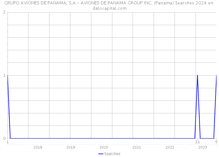 GRUPO AVIONES DE PANAMA, S.A.- AVIONES DE PANAMA GROUP INC. (Panama) Searches 2024 