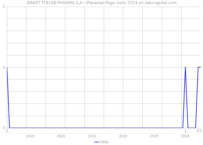 SMART FUN DE PANAMA S,A- (Panama) Page visits 2024 