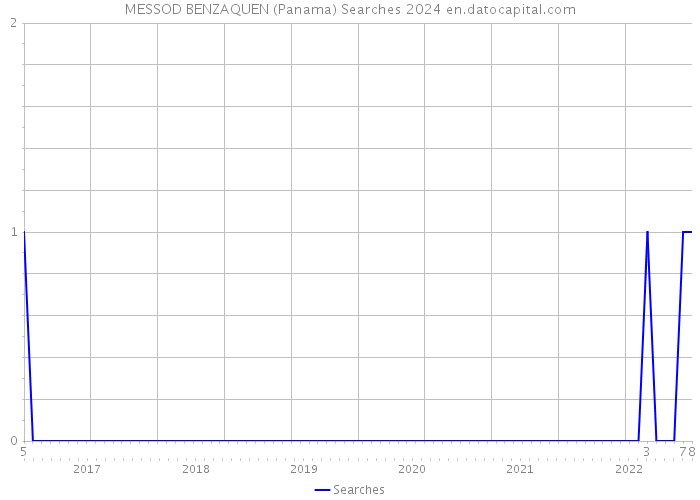 MESSOD BENZAQUEN (Panama) Searches 2024 