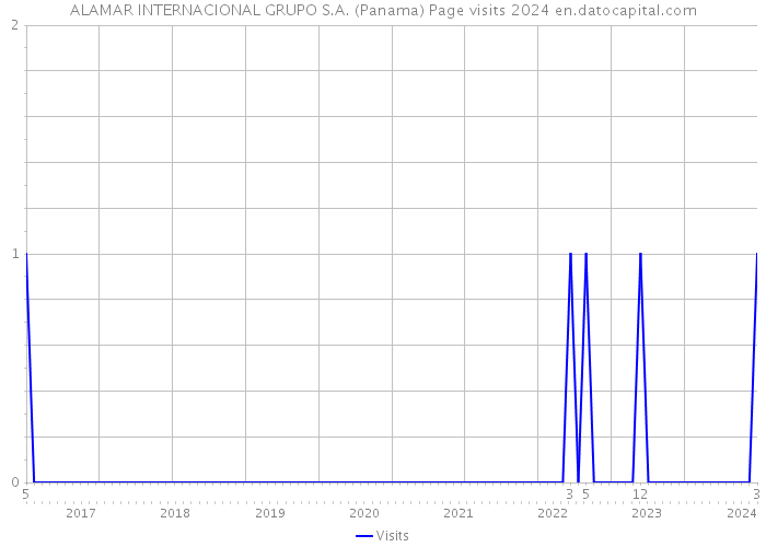 ALAMAR INTERNACIONAL GRUPO S.A. (Panama) Page visits 2024 