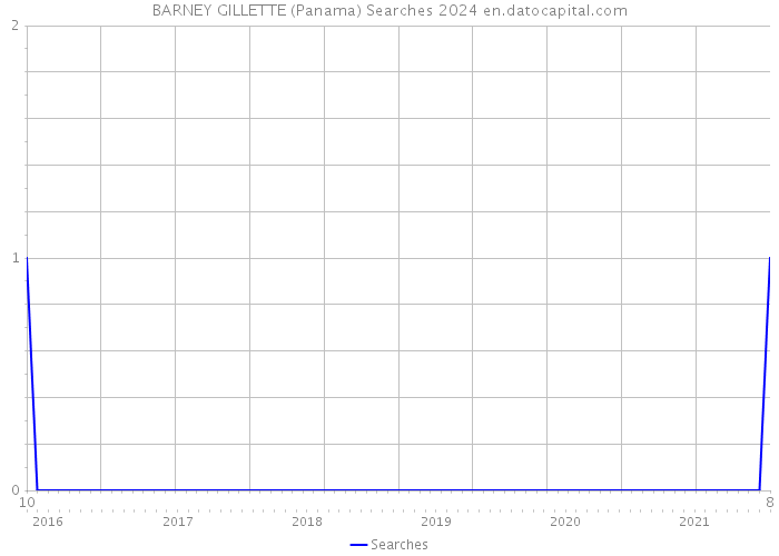 BARNEY GILLETTE (Panama) Searches 2024 