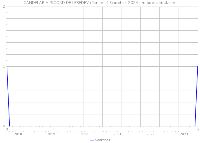 CANDELARIA RICORD DE LEBEDEV (Panama) Searches 2024 