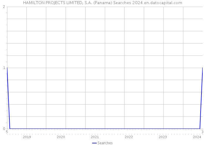 HAMILTON PROJECTS LIMITED, S.A. (Panama) Searches 2024 