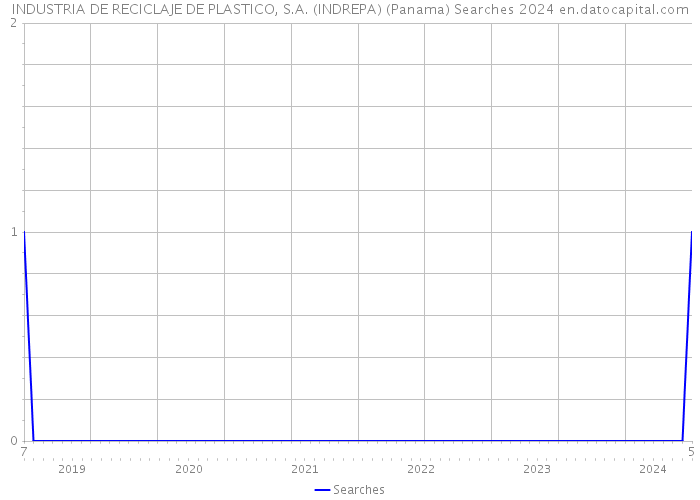 INDUSTRIA DE RECICLAJE DE PLASTICO, S.A. (INDREPA) (Panama) Searches 2024 