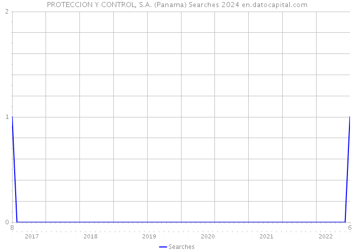 PROTECCION Y CONTROL, S.A. (Panama) Searches 2024 