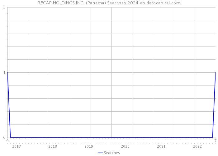 RECAP HOLDINGS INC. (Panama) Searches 2024 