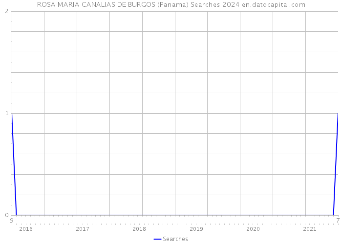 ROSA MARIA CANALIAS DE BURGOS (Panama) Searches 2024 