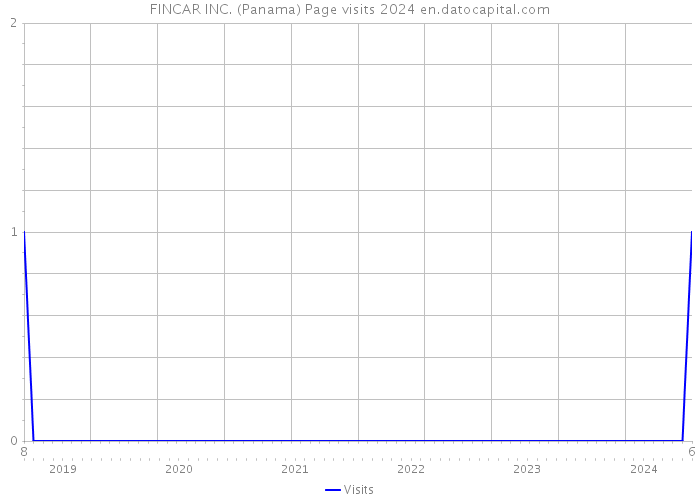 FINCAR INC. (Panama) Page visits 2024 