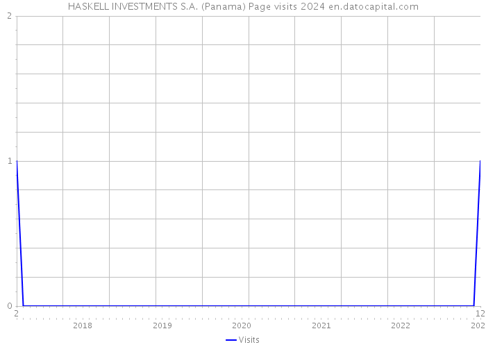 HASKELL INVESTMENTS S.A. (Panama) Page visits 2024 
