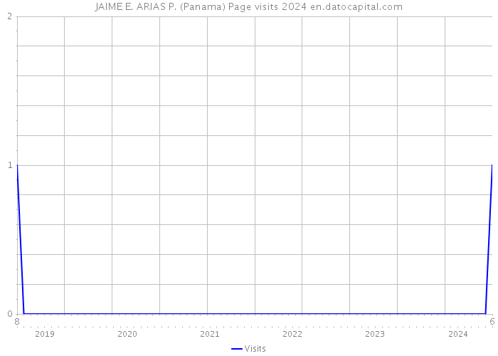 JAIME E. ARIAS P. (Panama) Page visits 2024 