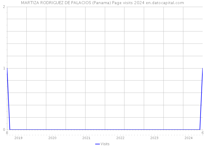 MARTIZA RODRIGUEZ DE PALACIOS (Panama) Page visits 2024 