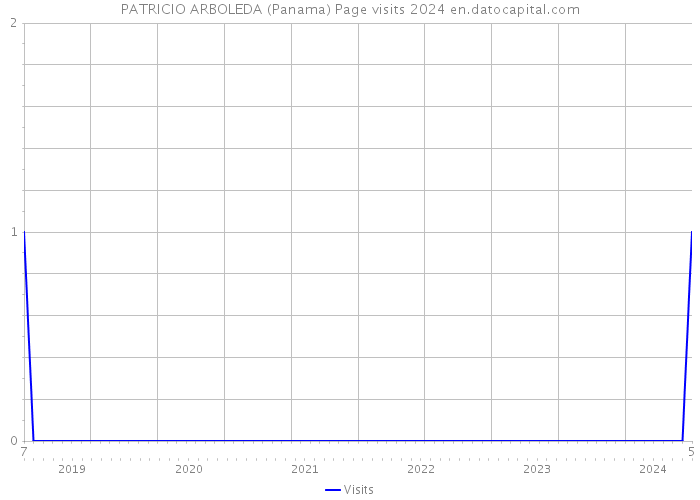 PATRICIO ARBOLEDA (Panama) Page visits 2024 
