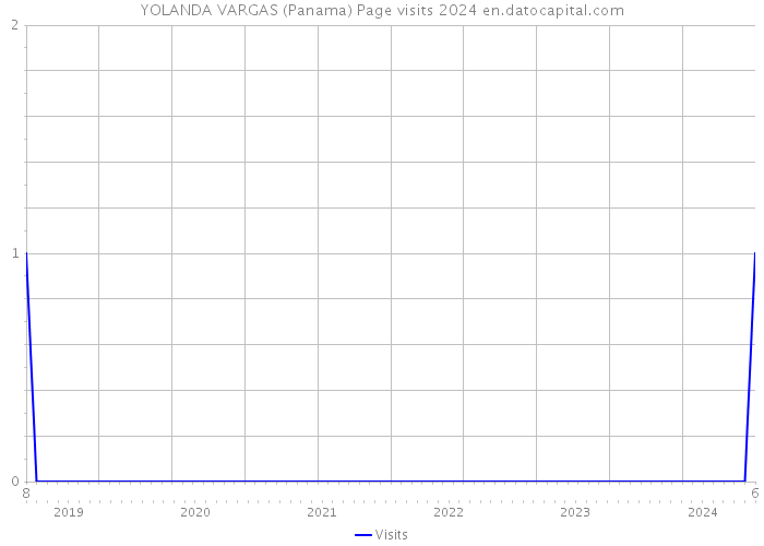 YOLANDA VARGAS (Panama) Page visits 2024 