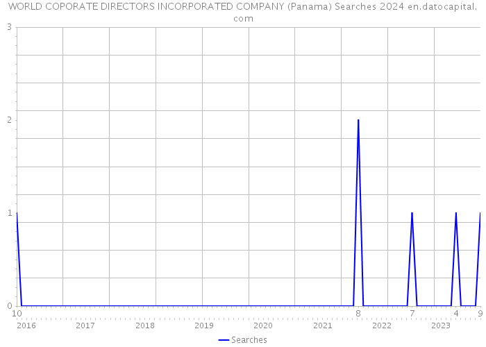 WORLD COPORATE DIRECTORS INCORPORATED COMPANY (Panama) Searches 2024 