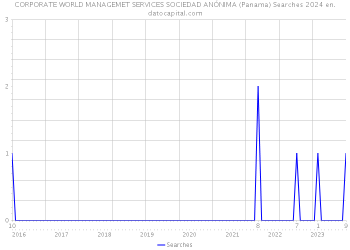 CORPORATE WORLD MANAGEMET SERVICES SOCIEDAD ANÓNIMA (Panama) Searches 2024 