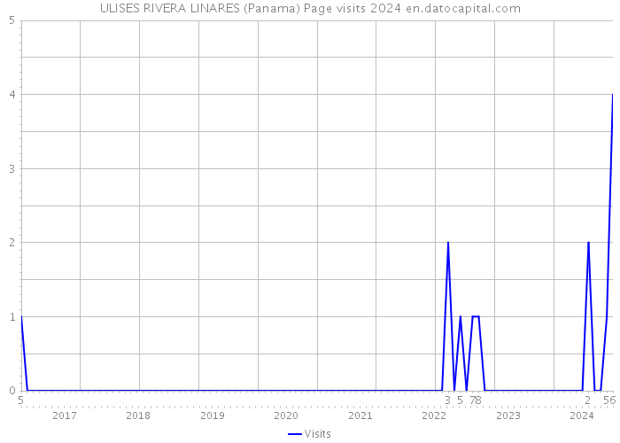ULISES RIVERA LINARES (Panama) Page visits 2024 