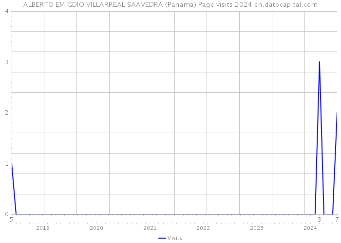 ALBERTO EMIGDIO VILLARREAL SAAVEDRA (Panama) Page visits 2024 