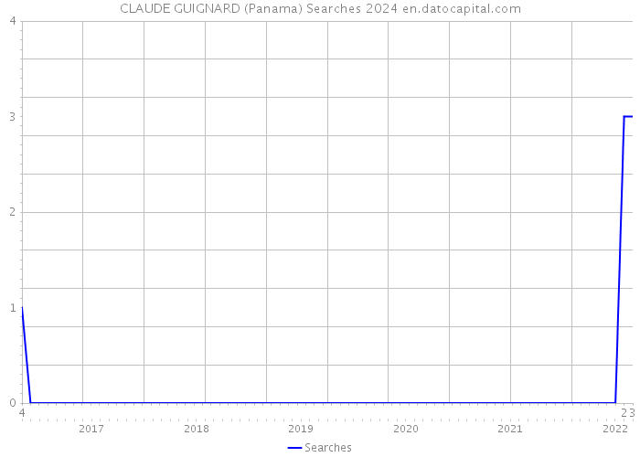 CLAUDE GUIGNARD (Panama) Searches 2024 
