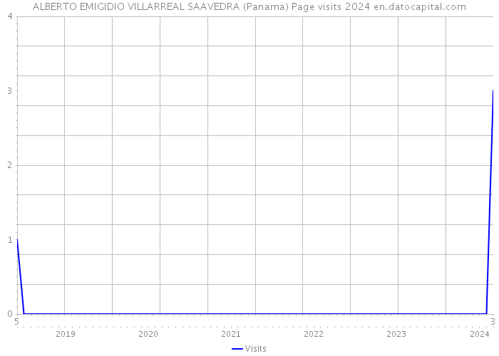 ALBERTO EMIGIDIO VILLARREAL SAAVEDRA (Panama) Page visits 2024 