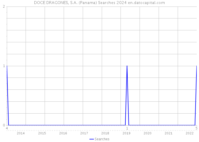 DOCE DRAGONES, S.A. (Panama) Searches 2024 