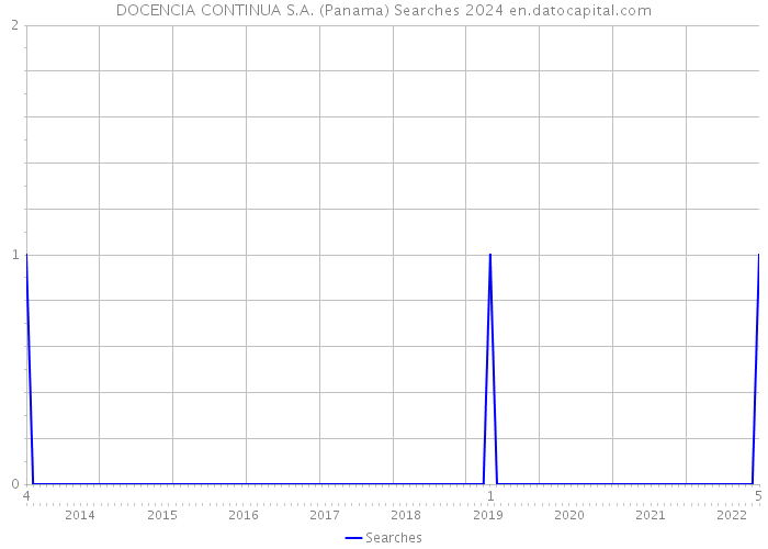 DOCENCIA CONTINUA S.A. (Panama) Searches 2024 