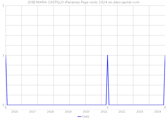 JOSE MARIA CASTILLO (Panama) Page visits 2024 