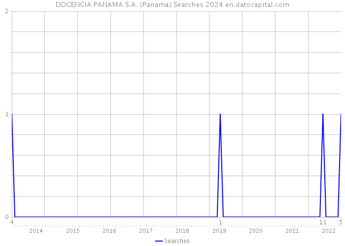 DOCENCIA PANAMA S.A. (Panama) Searches 2024 