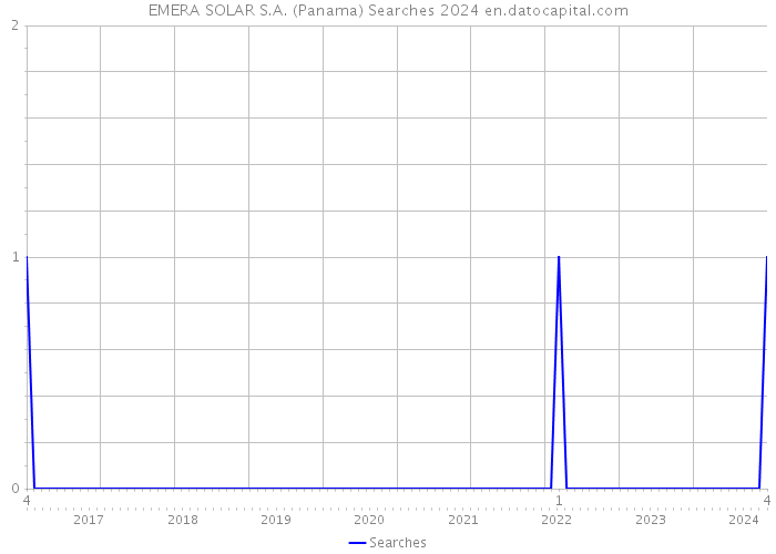 EMERA SOLAR S.A. (Panama) Searches 2024 