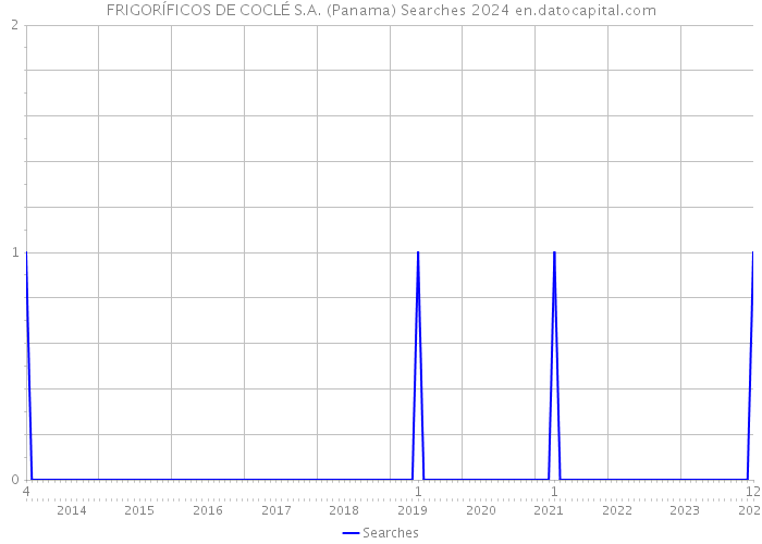 FRIGORÍFICOS DE COCLÉ S.A. (Panama) Searches 2024 