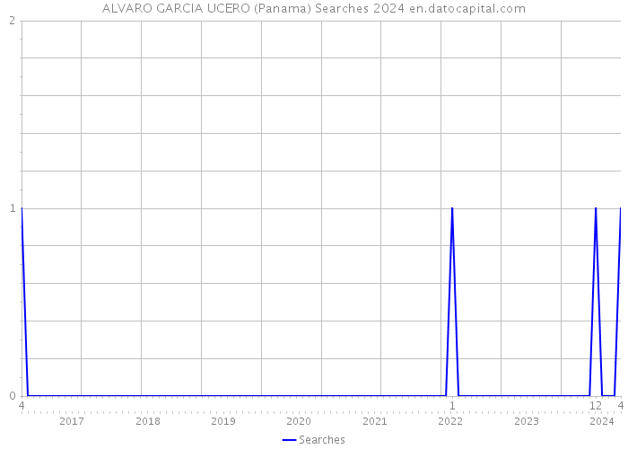 ALVARO GARCIA UCERO (Panama) Searches 2024 