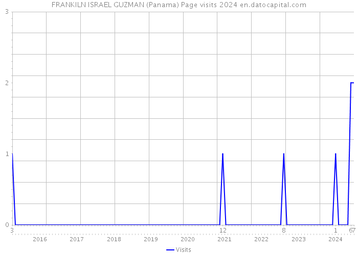 FRANKILN ISRAEL GUZMAN (Panama) Page visits 2024 