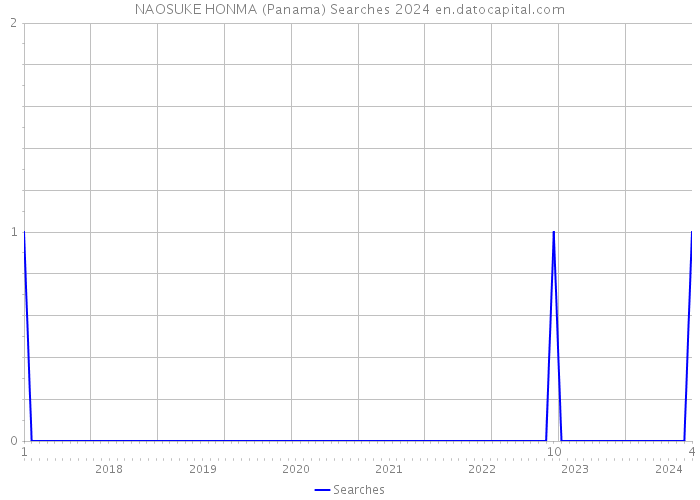 NAOSUKE HONMA (Panama) Searches 2024 