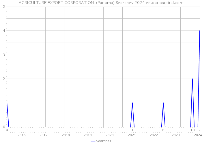 AGRICULTURE EXPORT CORPORATION. (Panama) Searches 2024 