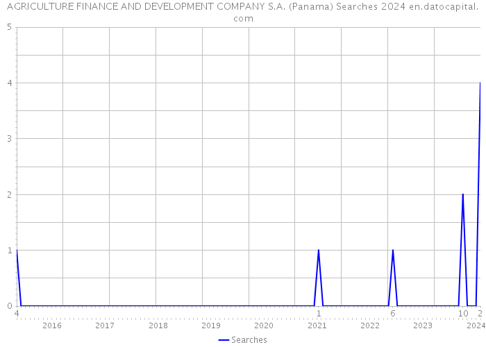 AGRICULTURE FINANCE AND DEVELOPMENT COMPANY S.A. (Panama) Searches 2024 