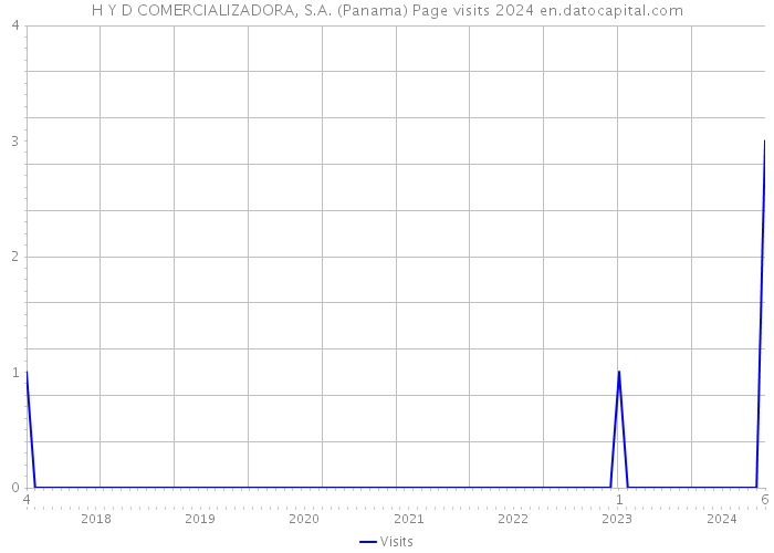 H Y D COMERCIALIZADORA, S.A. (Panama) Page visits 2024 