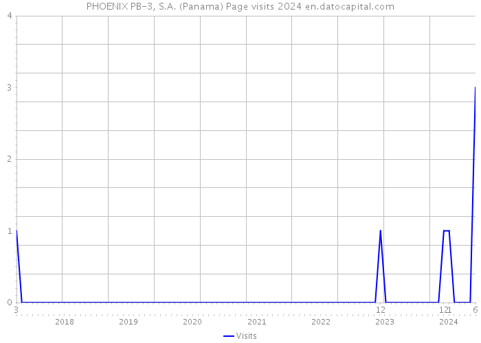 PHOENIX PB-3, S.A. (Panama) Page visits 2024 