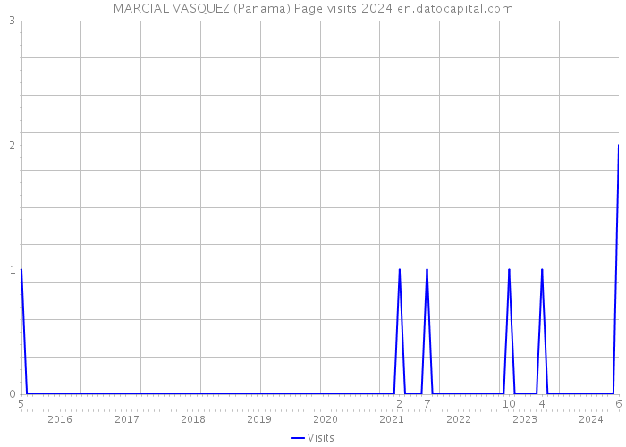 MARCIAL VASQUEZ (Panama) Page visits 2024 