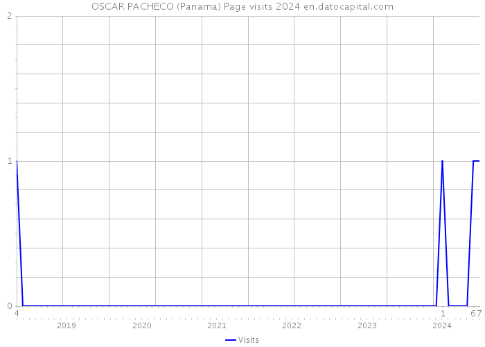 OSCAR PACHECO (Panama) Page visits 2024 