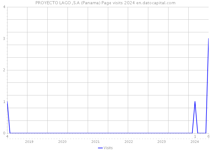 PROYECTO LAGO ,S.A (Panama) Page visits 2024 