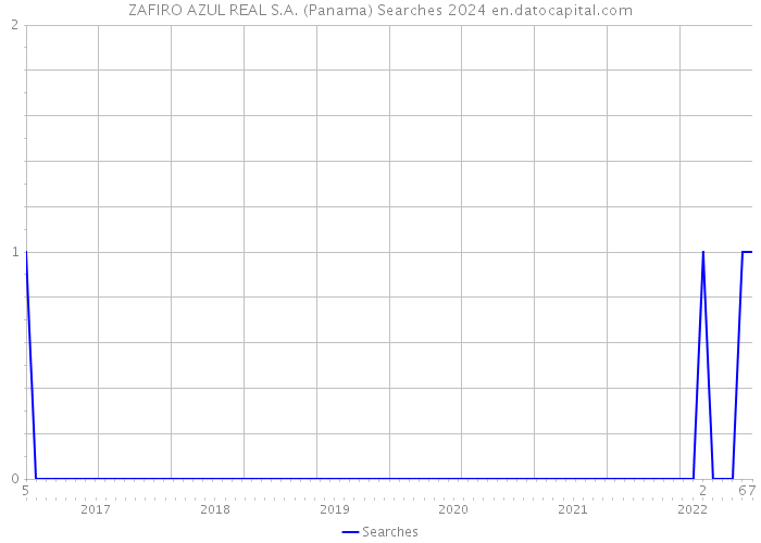 ZAFIRO AZUL REAL S.A. (Panama) Searches 2024 
