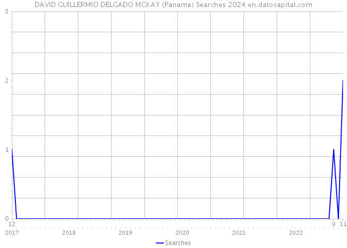 DAVID GUILLERMIO DELGADO MCKAY (Panama) Searches 2024 