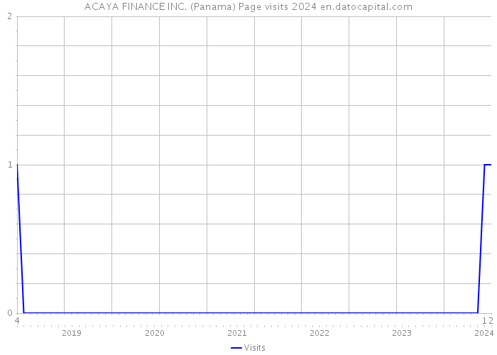 ACAYA FINANCE INC. (Panama) Page visits 2024 