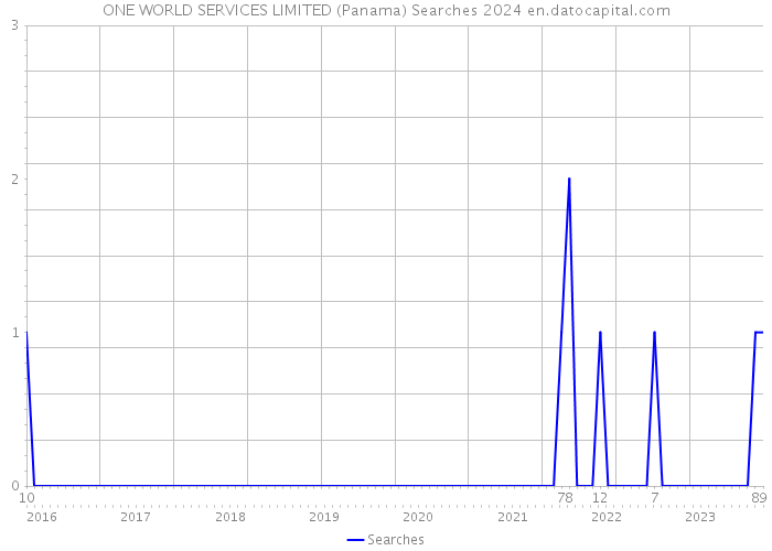 ONE WORLD SERVICES LIMITED (Panama) Searches 2024 