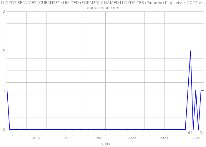 LLOYDS SERVICES (GUERNSEY) LIMITED (FORMERLY NAMED LLOYDS TBS (Panama) Page visits 2024 