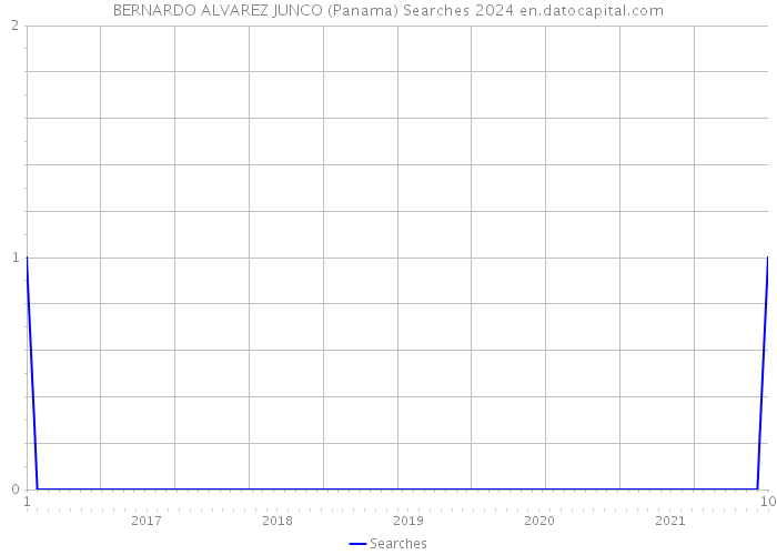 BERNARDO ALVAREZ JUNCO (Panama) Searches 2024 