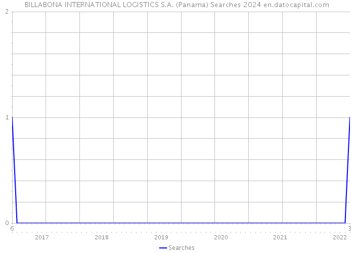 BILLABONA INTERNATIONAL LOGISTICS S.A. (Panama) Searches 2024 