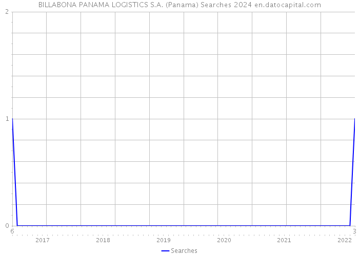 BILLABONA PANAMA LOGISTICS S.A. (Panama) Searches 2024 