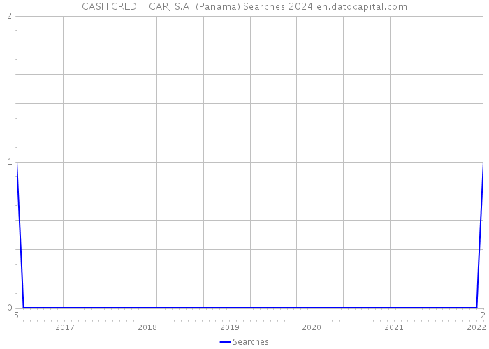 CASH CREDIT CAR, S.A. (Panama) Searches 2024 
