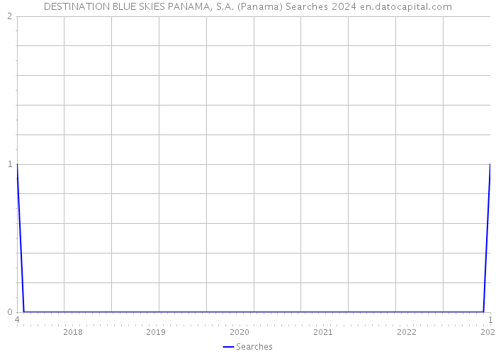 DESTINATION BLUE SKIES PANAMA, S.A. (Panama) Searches 2024 